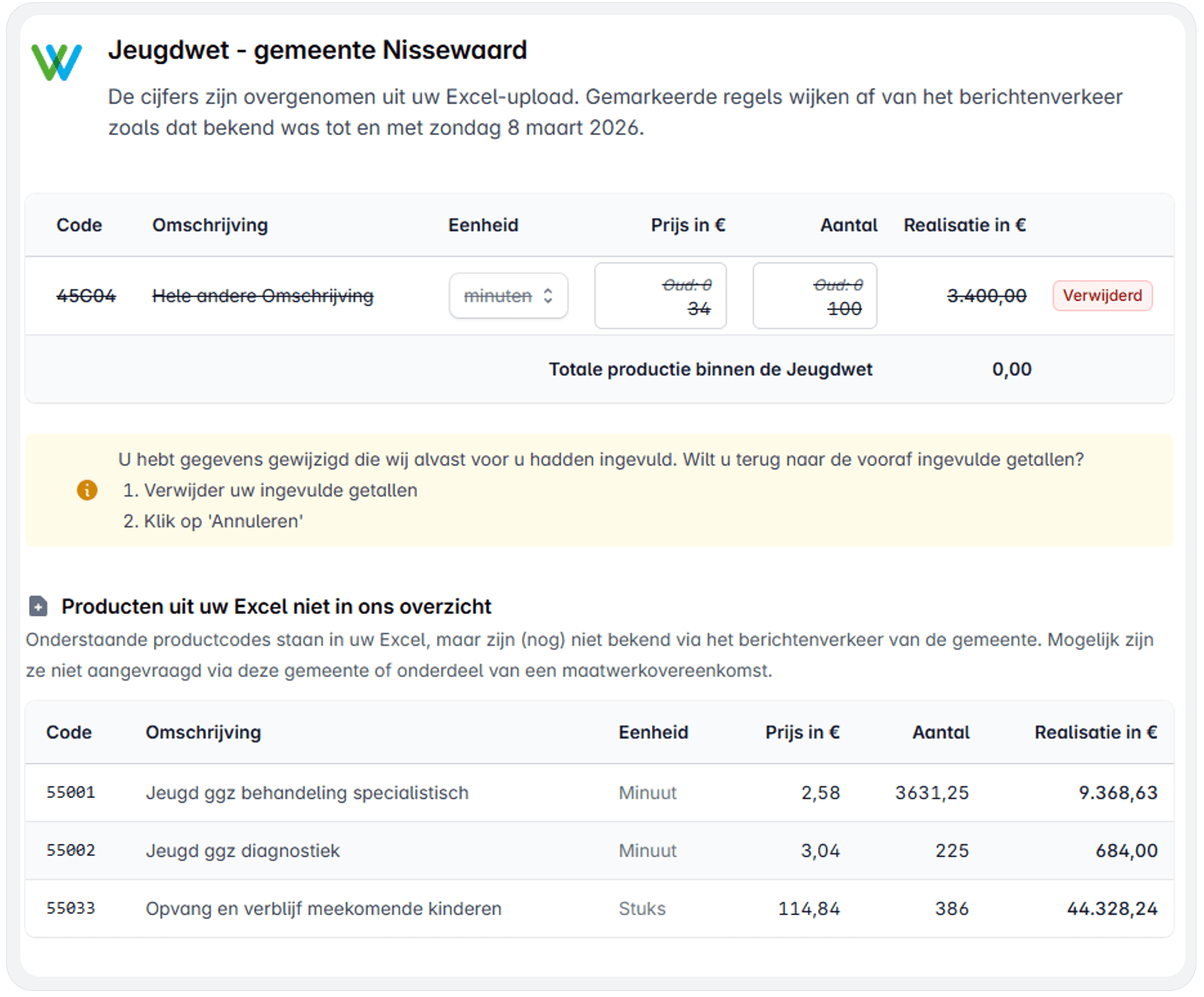 Klaargezette cijfers per aanbieder, met gemarkeerde afwijkingen ten opzichte van het berichtenverkeer