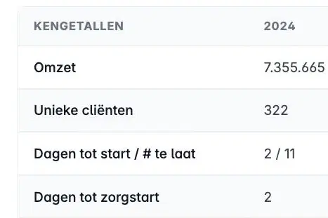 Kengetallentabel met dagen tot start en dagen tot zorgstart per aanbieder
